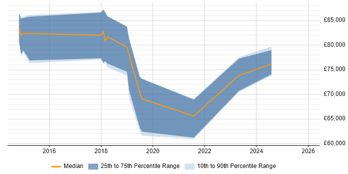 Salary distribution trend for jobs in the UK excluding London citing Avolution ABACUS