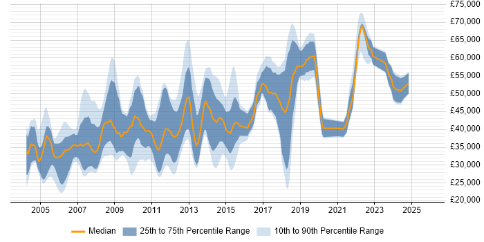 Salary distribution trend for jobs in the UK excluding London citing AWK