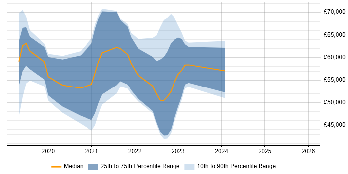 Salary distribution trend for jobs in the UK excluding London citing AWS Amplify