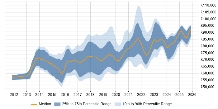 Salary distribution trend for AWS Architect job vacancies in the UK excluding London
