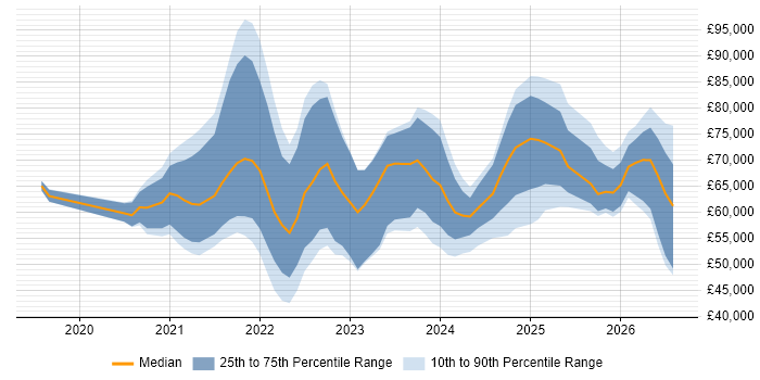 Salary distribution trend for jobs in the UK excluding London citing AWS CDK