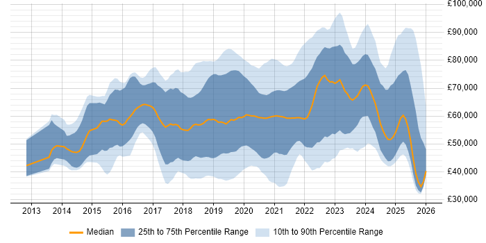 Salary distribution trend for jobs in the UK excluding London citing AWS Certification