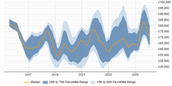 Salary distribution trend for jobs in the UK excluding London citing AWS Certified Solutions Architect