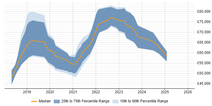 Salary distribution trend for jobs in the UK excluding London citing AWS CodeCommit