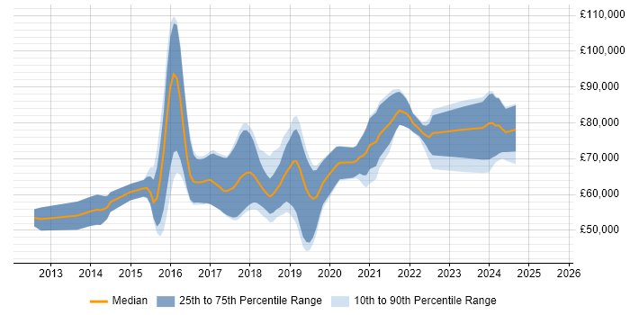 Salary distribution trend for AWS Consultant job vacancies in the UK excluding London Salary distribution trend for AWS Consultant job vacancies in the UK excluding London