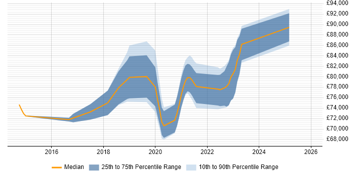 Salary distribution trend for AWS Data Architect job vacancies in the UK excluding London