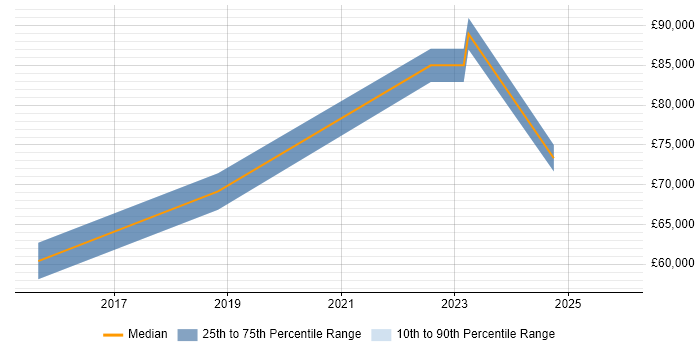 Salary distribution trend for AWS Database Engineer job vacancies in the UK excluding London