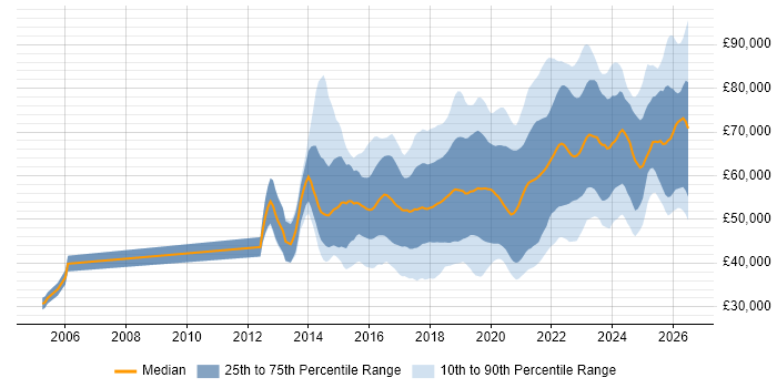 Salary distribution trend for AWS Engineer job vacancies in the UK excluding London