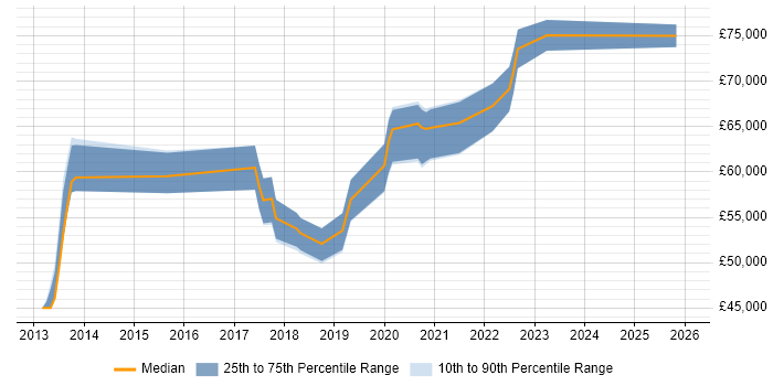 Salary distribution trend for AWS Infrastructure Lead job vacancies in the UK excluding London