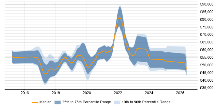 Salary distribution trend for jobs in the UK excluding London citing AWS IoT
