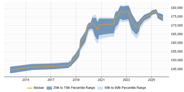 Salary distribution trend for jobs in the UK excluding London citing AWS KMS