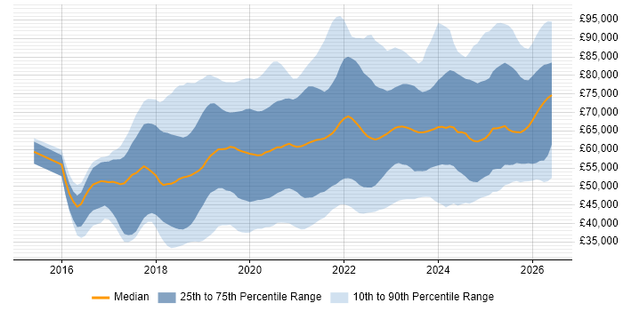 Salary distribution trend for jobs in the UK excluding London citing AWS Lambda