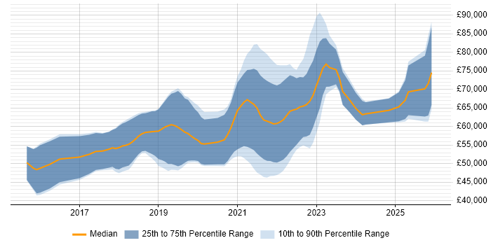 Salary distribution trend for AWS Platform Engineer job vacancies in the UK excluding London