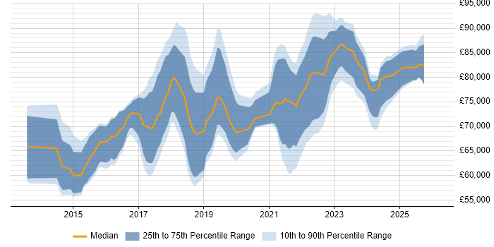 Salary distribution trend for AWS Solution Architect job vacancies in the UK excluding London