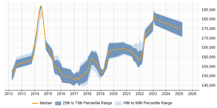 Salary distribution trend for AWS Specialist job vacancies in the UK excluding London