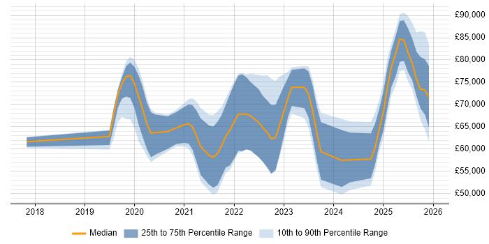 Salary distribution trend for jobs in the UK excluding London citing AWS Step Functions