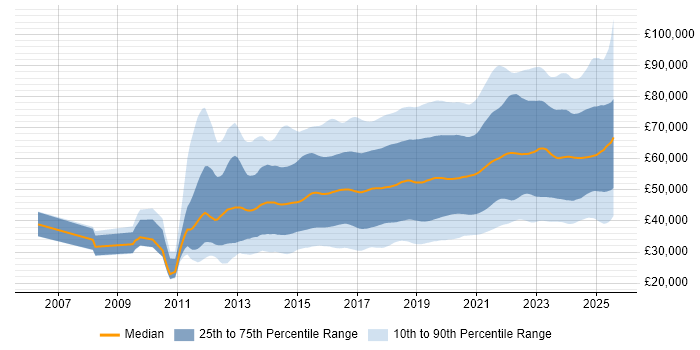 Salary distribution trend for jobs in the UK excluding London citing AWS