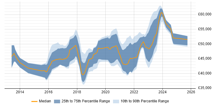 Salary distribution trend for Azure Administrator job vacancies in the UK excluding London