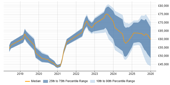 Salary distribution trend for jobs in the UK excluding London citing Azure AI