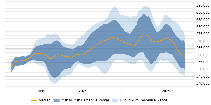 Salary distribution trend for jobs in the UK excluding London citing Azure AKS