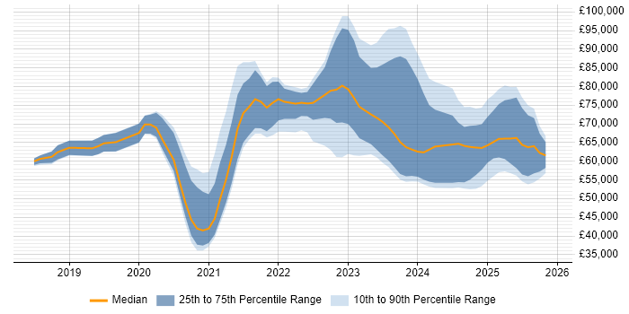 Salary distribution trend for jobs in the UK excluding London citing Azure API Management