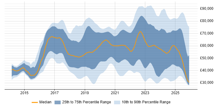 Salary distribution trend for jobs in the UK excluding London citing Azure Certification