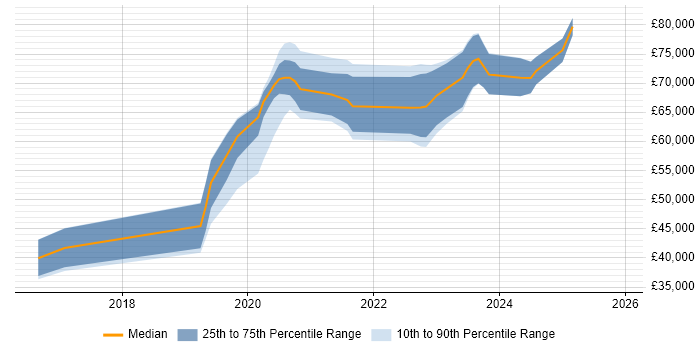 Salary distribution trend for jobs in the UK excluding London citing Azure Cognitive Search