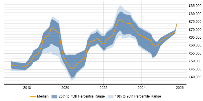 Salary distribution trend for jobs in the UK excluding London citing Azure Cognitive Services