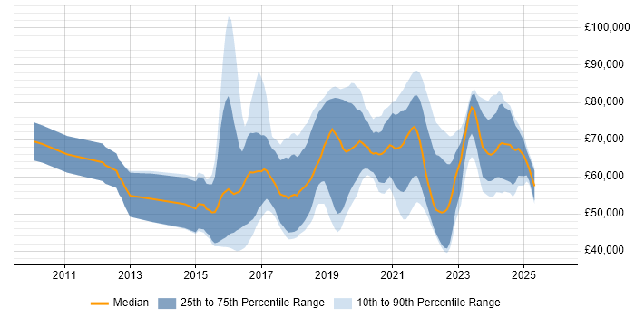 Salary distribution trend for Azure Consultant job vacancies in the UK excluding London