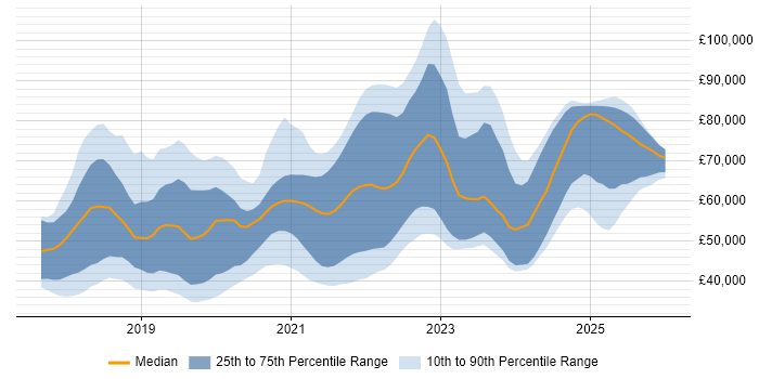 Salary distribution trend for jobs in the UK excluding London citing Azure Cosmos DB