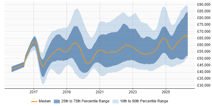 Salary distribution trend for jobs in the UK excluding London citing Azure Data Factory