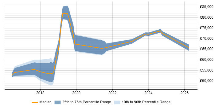 Salary distribution trend for jobs in the UK excluding London citing Azure Data Lake Analytics