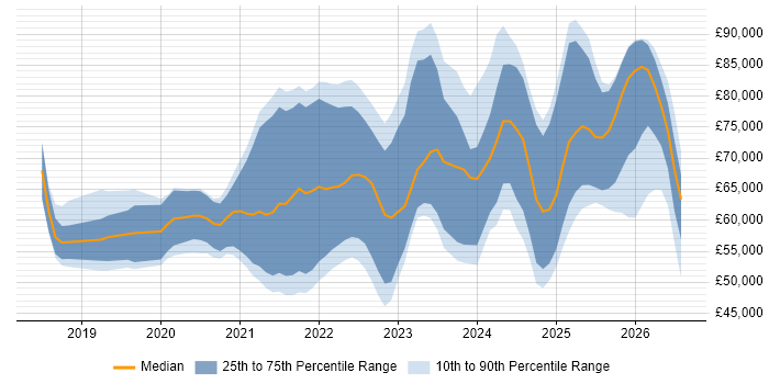 Salary distribution trend for jobs in the UK excluding London citing Azure Databricks