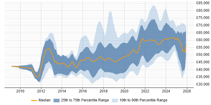 Salary distribution trend for Azure Developer job vacancies in the UK excluding London