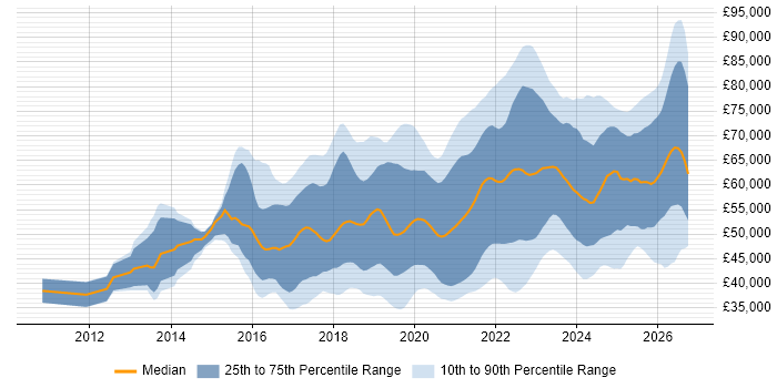 Salary distribution trend for Azure Engineer job vacancies in the UK excluding London