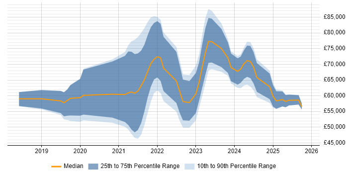 Salary distribution trend for jobs in the UK excluding London citing Azure Event Grid