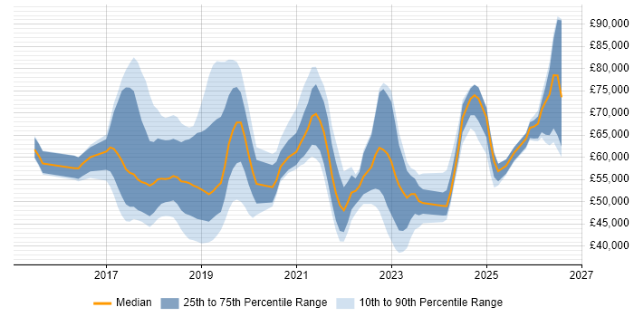 Salary distribution trend for jobs in the UK excluding London citing Azure ExpressRoute
