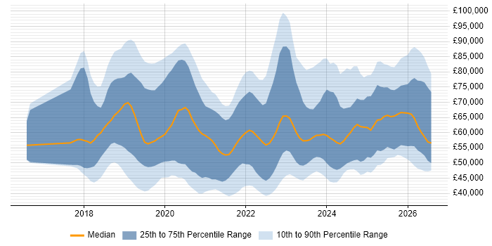 Salary distribution trend for jobs in the UK excluding London citing Azure Functions