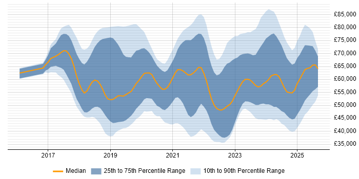 Salary distribution trend for jobs in the UK excluding London citing Azure Logic Apps