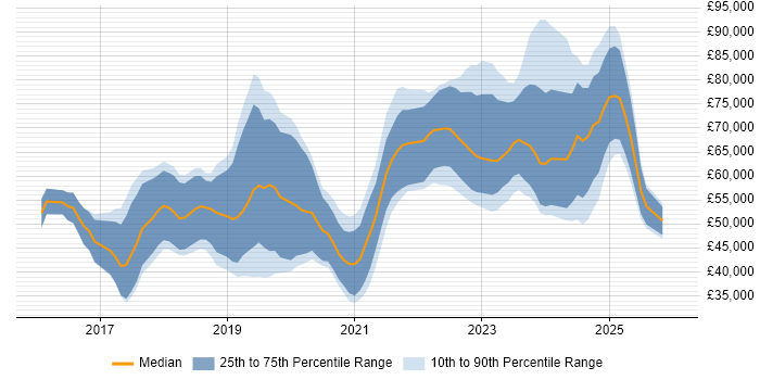 Salary distribution trend for jobs in the UK excluding London citing Azure Machine Learning