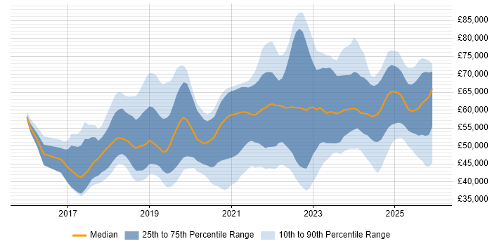 Salary distribution trend for jobs in the UK excluding London citing Azure Monitor