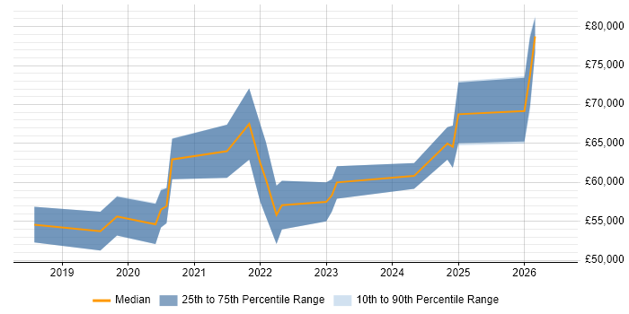 Salary distribution trend for Azure Security Engineer job vacancies in the UK excluding London