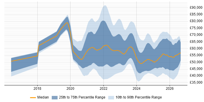 Salary distribution trend for jobs in the UK excluding London citing Azure Sentinel