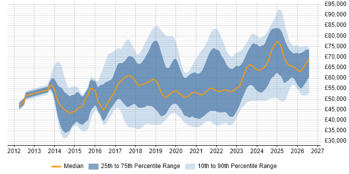Salary distribution trend for jobs in the UK excluding London citing Azure Service Bus