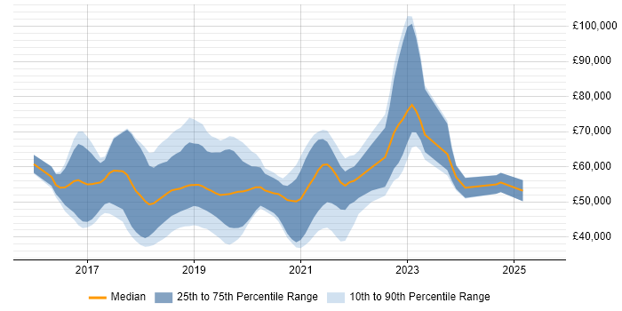 Salary distribution trend for jobs in the UK excluding London citing Azure Service Fabric