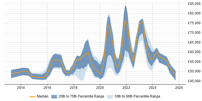 Salary distribution trend for Azure Specialist job vacancies in the UK excluding London