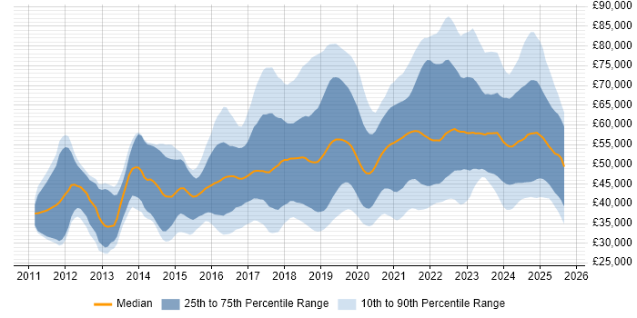 Salary distribution trend for jobs in the UK excluding London citing Azure SQL Database