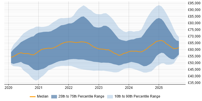 Salary distribution trend for jobs in the UK excluding London citing Azure Synapse Analytics