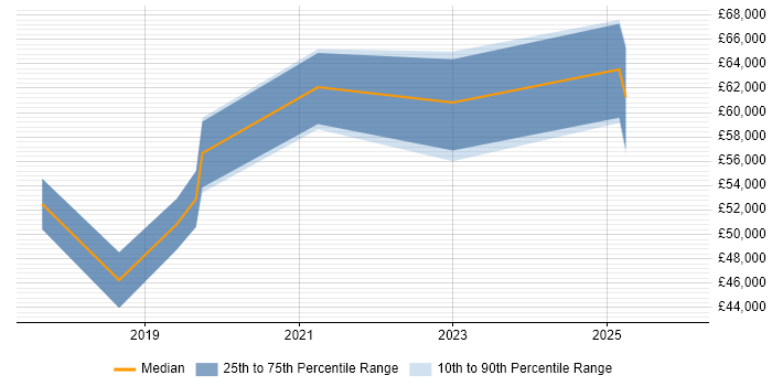 Salary distribution trend for jobs in the UK excluding London citing Azure WebJobs