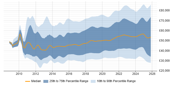 Salary distribution trend for jobs in the UK excluding London citing Azure